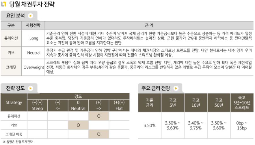 5월 '국내채권' 투자 전략에 대해 듀레이션 롱, 커브 중립, 크레딧 비중 확대를 제시한 채권운용본부.